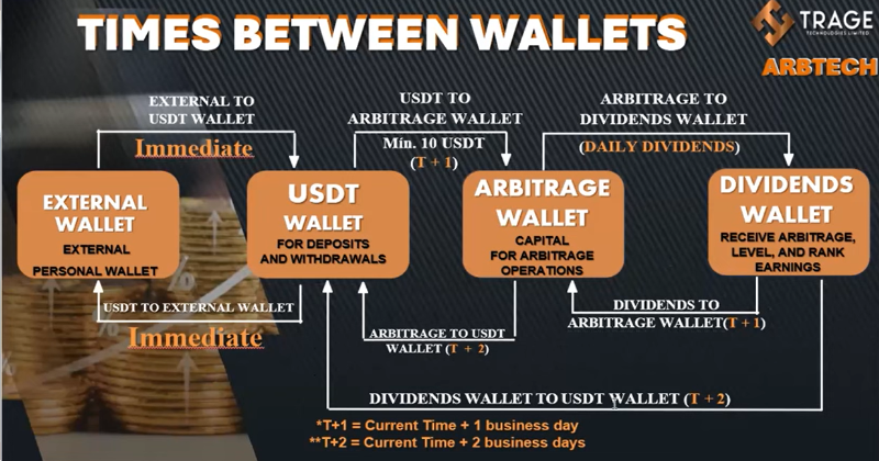 Trage Technologies define timeline for wallets as per SEC