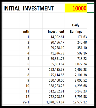 Trage Technologies details on mthly dividends 